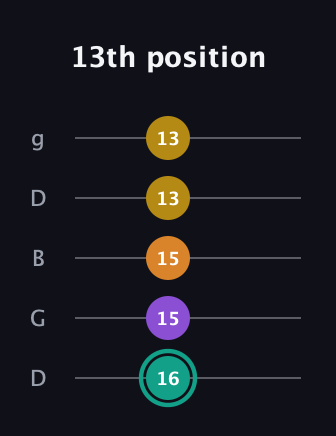 F♯ Augmented Added 13th guitar tab — 13th position (16 15 15 13 13) in Open G (gDGBD)