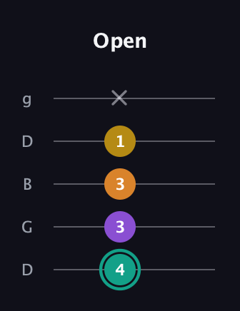 F♯ Augmented Added 13th guitar tab — Open (4 3 3 1 x) in Open G (gDGBD)