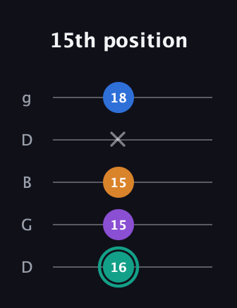 F♯ Augmented Added 2nd guitar tab — 15th position (16 15 15 x 18) in Open G (gDGBD)