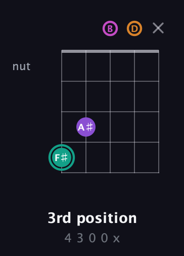 F♯ Augmented Added 4th guitar chord — 3rd position (4 3 0 0 x) fretboard diagram in Open G (gDGBD)