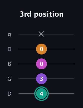 F♯ Augmented Added 4th guitar tab — 3rd position (4 3 0 0 x) in Open G (gDGBD)