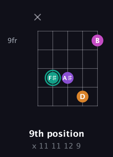 F♯ Augmented Added 4th guitar chord — 9th position (x 11 11 12 9) fretboard diagram in Open G (gDGBD)
