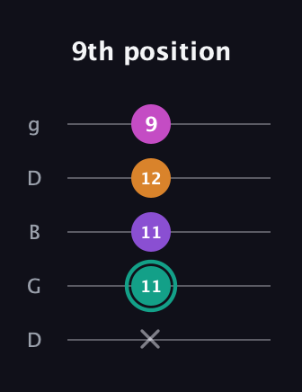 F♯ Augmented Added 4th guitar tab — 9th position (x 11 11 12 9) in Open G (gDGBD)
