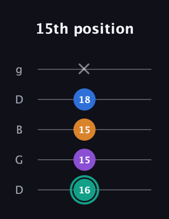 F♯ Augmented Added 9th guitar tab — 15th position (16 15 15 18 x) in Open G (gDGBD)