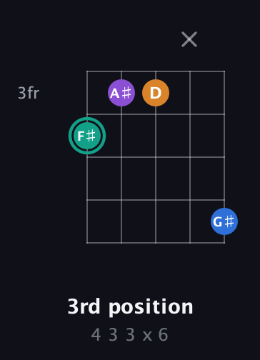 F♯ Augmented Added 9th guitar chord — 3rd position (4 3 3 x 6) fretboard diagram in Open G (gDGBD)
