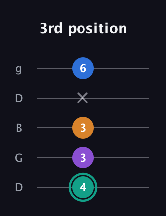 F♯ Augmented Added 9th guitar tab — 3rd position (4 3 3 x 6) in Open G (gDGBD)