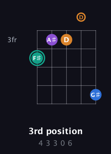 F♯ Augmented Added 9th guitar chord — 3rd position (4 3 3 0 6) fretboard diagram in Open G (gDGBD)