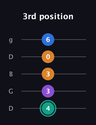 F♯ Augmented Added 9th guitar tab — 3rd position (4 3 3 0 6) in Open G (gDGBD)