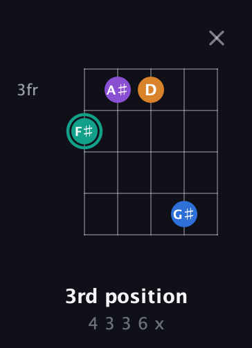 F♯ Augmented Added 9th guitar chord — 3rd position (4 3 3 6 x) fretboard diagram in Open G (gDGBD)