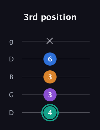 F♯ Augmented Added 9th guitar tab — 3rd position (4 3 3 6 x) in Open G (gDGBD)