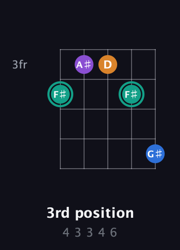 F♯ Augmented Added 9th guitar chord — 3rd position (4 3 3 4 6) fretboard diagram in Open G (gDGBD)