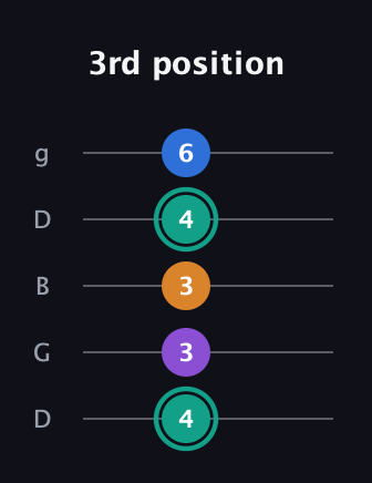 F♯ Augmented Added 9th guitar tab — 3rd position (4 3 3 4 6) in Open G (gDGBD)