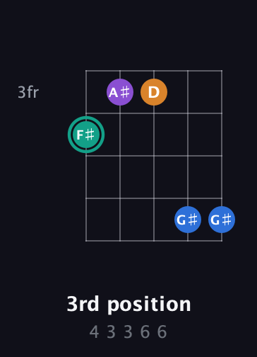 F♯ Augmented Added 9th guitar chord — 3rd position (4 3 3 6 6) fretboard diagram in Open G (gDGBD)