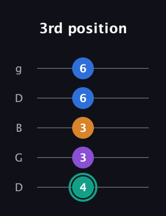 F♯ Augmented Added 9th guitar tab — 3rd position (4 3 3 6 6) in Open G (gDGBD)
