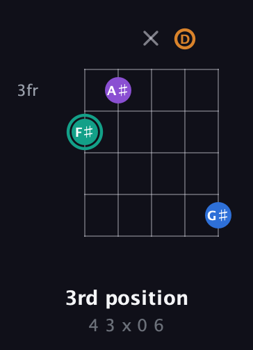 F♯ Augmented Added 9th guitar chord — 3rd position (4 3 x 0 6) fretboard diagram in Open G (gDGBD)