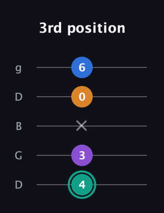F♯ Augmented Added 9th guitar tab — 3rd position (4 3 x 0 6) in Open G (gDGBD)