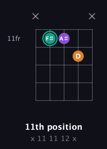 F♯ Augmented Flat 13th guitar chord — 11th position (x 11 11 12 x) fretboard diagram in Open G (gDGBD)