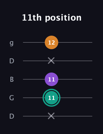 F♯ Augmented Flat 13th guitar tab — 11th position (x 11 11 x 12) in Open G (gDGBD)