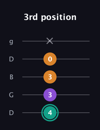 F♯ Augmented Flat 13th guitar tab — 3rd position (4 3 3 0 x) in Open G (gDGBD)