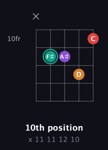 F♯ Augmented Flat 5th guitar chord — 10th position (x 11 11 12 10) fretboard diagram in Open G (gDGBD)