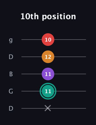 F♯ Augmented Flat 5th guitar tab — 10th position (x 11 11 12 10) in Open G (gDGBD)