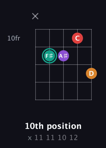 F♯ Augmented Flat 5th guitar chord — 10th position (x 11 11 10 12) fretboard diagram in Open G (gDGBD)