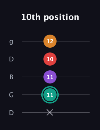 F♯ Augmented Flat 5th guitar tab — 10th position (x 11 11 10 12) in Open G (gDGBD)