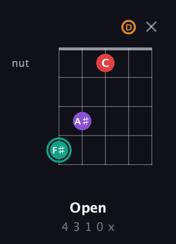 F♯ Augmented Flat 5th guitar chord — Open (4 3 1 0 x) fretboard diagram in Open G (gDGBD)