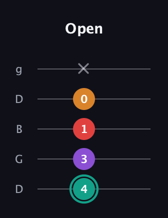 F♯ Augmented Flat 5th guitar tab — Open (4 3 1 0 x) in Open G (gDGBD)