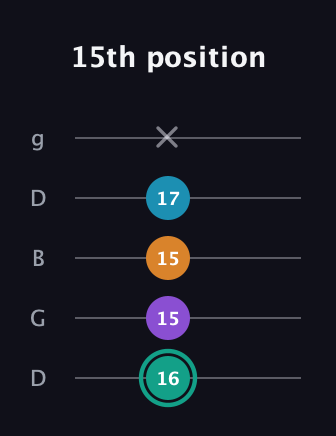 F♯ Augmented Flat 9th guitar tab — 15th position (16 15 15 17 x) in Open G (gDGBD)