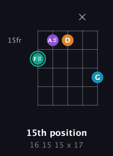F♯ Augmented Flat 9th guitar chord — 15th position (16 15 15 x 17) fretboard diagram in Open G (gDGBD)