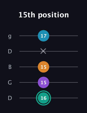 F♯ Augmented Flat 9th guitar tab — 15th position (16 15 15 x 17) in Open G (gDGBD)