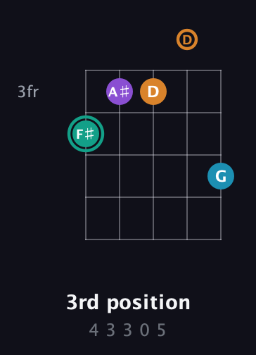 F♯ Augmented Flat 9th guitar chord — 3rd position (4 3 3 0 5) fretboard diagram in Open G (gDGBD)