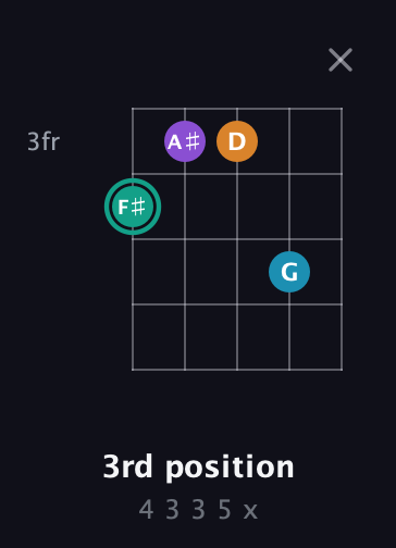 F♯ Augmented Flat 9th guitar chord — 3rd position (4 3 3 5 x) fretboard diagram in Open G (gDGBD)