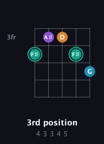 F♯ Augmented Flat 9th guitar chord — 3rd position (4 3 3 4 5) fretboard diagram in Open G (gDGBD)