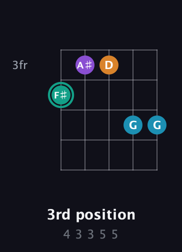 F♯ Augmented Flat 9th guitar chord — 3rd position (4 3 3 5 5) fretboard diagram in Open G (gDGBD)
