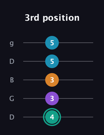 F♯ Augmented Flat 9th guitar tab — 3rd position (4 3 3 5 5) in Open G (gDGBD)