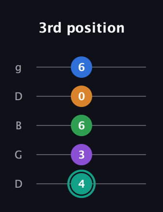 F♯ Augmented-major 7th Added 9th guitar tab — 3rd position (4 3 6 0 6) in Open G (gDGBD)