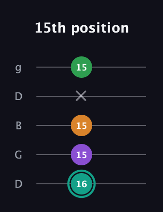 F♯ Augmented-major 7th Flat 13th guitar tab — 15th position (16 15 15 x 15) in Open G (gDGBD)