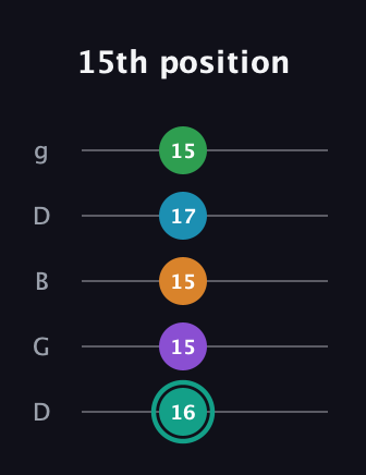 F♯ Augmented-major 7th Flat 9th guitar tab — 15th position (16 15 15 17 15) in Open G (gDGBD)