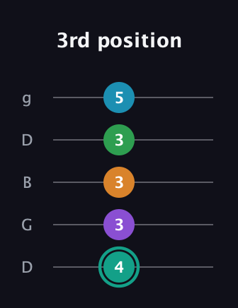 F♯ Augmented-major 7th Flat 9th guitar tab — 3rd position (4 3 3 3 5) in Open G (gDGBD)