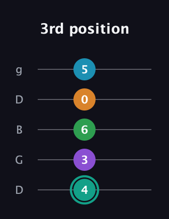 F♯ Augmented-major 7th Flat 9th guitar tab — 3rd position (4 3 6 0 5) in Open G (gDGBD)