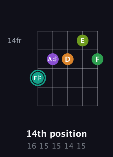 F♯ Augmented-major 7th Sharp 13th guitar chord — 14th position (16 15 15 14 15) fretboard diagram in Open G (gDGBD)
