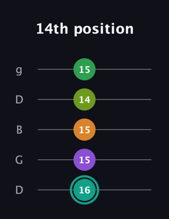 F♯ Augmented-major 7th Sharp 13th guitar tab — 14th position (16 15 15 14 15) in Open G (gDGBD)