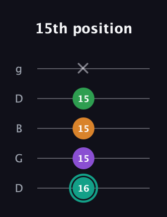 F♯ Augmented-major 7th guitar tab — 15th position (16 15 15 15 x) in Open G (gDGBD)