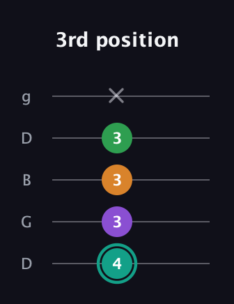F♯ Augmented-major 7th guitar tab — 3rd position (4 3 3 3 x) in Open G (gDGBD)