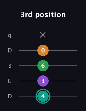 F♯ Augmented-major 7th guitar tab — 3rd position (4 3 6 0 x) in Open G (gDGBD)