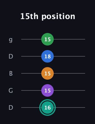 F♯ Augmented-major 9th Flat 13th guitar tab — 15th position (16 15 15 18 15) in Open G (gDGBD)
