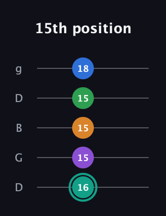 F♯ Augmented-major 9th guitar tab — 15th position (16 15 15 15 18) in Open G (gDGBD)