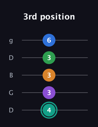 F♯ Augmented-major 9th guitar tab — 3rd position (4 3 3 3 6) in Open G (gDGBD)
